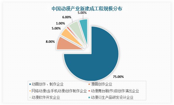 中國動漫衍生品行業(yè)發(fā)展趨勢研究與未來投資分析報(bào)告（2022-2029年） 聚焦動漫開發(fā)新機(jī)遇